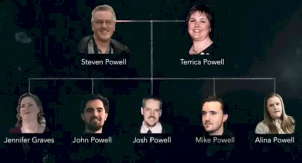 Árbol genealógico de Powell.